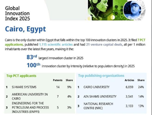 جامعة القاهرة تعزز مكانة تجمع القاهرة ضمن قائمة المراكز المائة الاولى لتجمعات العلوم والتكنولوجيا في مؤشر الابتكار العالمي لعام 2025‎