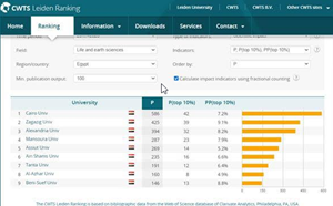 لأول مرة جامعة القاهرة ضمن أفضل 300 جامعة عالميا بالتصنيف الهولندي 