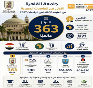جامعة القاهرة تحتفظ بصدارة الجامعات المصرية في تصنيف QS 2027 .. المركز 363 عالميًا والأولى محليًا والسادسة أفريقيًا