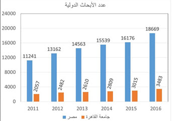 Cairo University: Internationally Published Scientific Research of Staff Members Increased during 2016 Amounting to 3,483 Publications