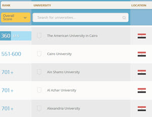 Cairo University Is Listed as One of The Best Global Universities In The English QS World University Ranking