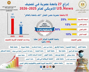 إنجاز دولى جديد تحققه جامعة القاهرة فى التصنيفات العالمية.‎</a>
